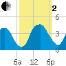 Sunny Point Army Base tide chart for Sunday, October 2, 2022