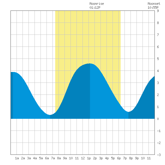 Sunny Point Army Base tide chart for Sunday, October 30, 2022