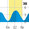 Sunny Point Army Base tide chart for Sunday, October 30, 2022
