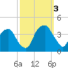 Sunny Point Army Base tide chart for Monday, October 3, 2022