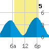 Sunny Point Army Base tide chart for Wednesday, October 5, 2022