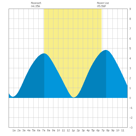 Sunny Point Army Base tide chart for Friday, October 7, 2022