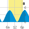 Sunny Point Army Base tide chart for Saturday, October 8, 2022