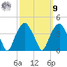 Sunny Point Army Base tide chart for Sunday, October 9, 2022