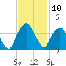 Sunny Point Army Base tide chart for Thursday, November 10, 2022