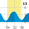 Sunny Point Army Base tide chart for Sunday, November 13, 2022
