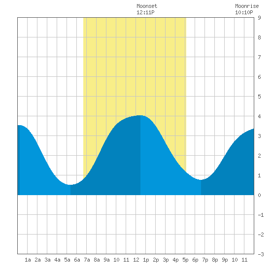 Sunny Point Army Base tide chart for Monday, November 14, 2022