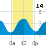 Sunny Point Army Base tide chart for Monday, November 14, 2022