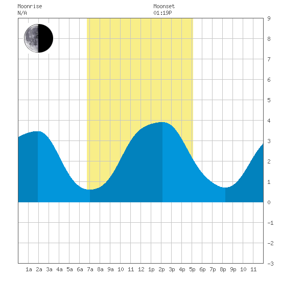Sunny Point Army Base tide chart for Wednesday, November 16, 2022