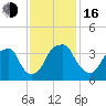 Sunny Point Army Base tide chart for Wednesday, November 16, 2022