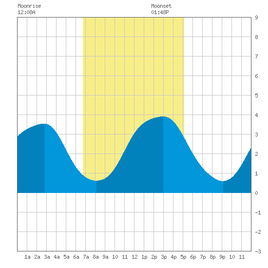 Sunny Point Army Base tide chart for Thursday, November 17, 2022