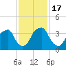 Sunny Point Army Base tide chart for Thursday, November 17, 2022