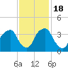 Sunny Point Army Base tide chart for Friday, November 18, 2022