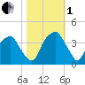 Sunny Point Army Base tide chart for Tuesday, November 1, 2022