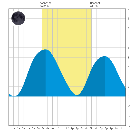 Sunny Point Army Base tide chart for Wednesday, November 23, 2022