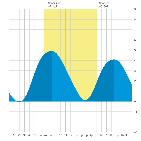 Sunny Point Army Base tide chart for Thursday, November 24, 2022