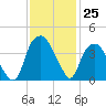 Sunny Point Army Base tide chart for Friday, November 25, 2022