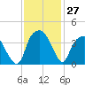 Sunny Point Army Base tide chart for Sunday, November 27, 2022