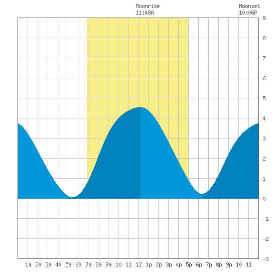 Sunny Point Army Base tide chart for Monday, November 28, 2022