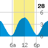 Sunny Point Army Base tide chart for Monday, November 28, 2022