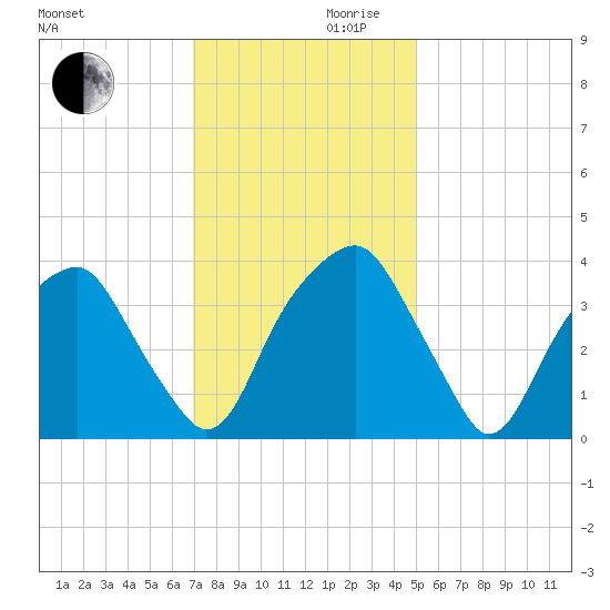 Sunny Point Army Base tide chart for Wednesday, November 30, 2022