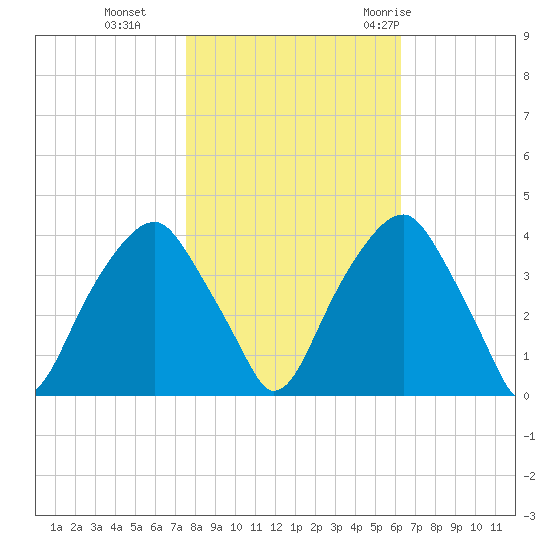 Sunny Point Army Base tide chart for Friday, November 4, 2022