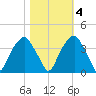 Sunny Point Army Base tide chart for Friday, November 4, 2022