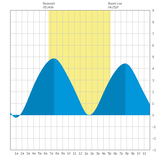 Sunny Point Army Base tide chart for Monday, November 7, 2022