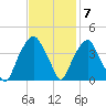 Sunny Point Army Base tide chart for Monday, November 7, 2022
