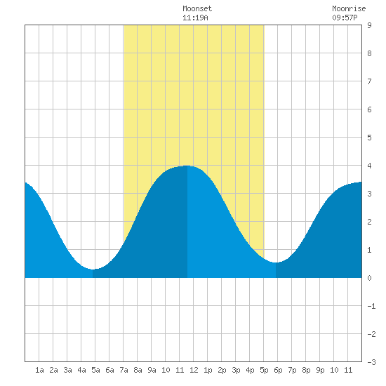 Sunny Point Army Base tide chart for Tuesday, December 13, 2022