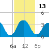Sunny Point Army Base tide chart for Tuesday, December 13, 2022