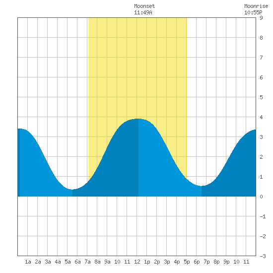 Sunny Point Army Base tide chart for Wednesday, December 14, 2022