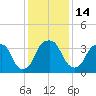 Sunny Point Army Base tide chart for Wednesday, December 14, 2022