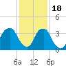 Sunny Point Army Base tide chart for Sunday, December 18, 2022
