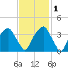Sunny Point Army Base tide chart for Thursday, December 1, 2022