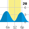 Sunny Point Army Base tide chart for Tuesday, December 20, 2022