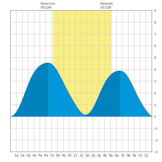 Sunny Point Army Base tide chart for Wednesday, December 21, 2022