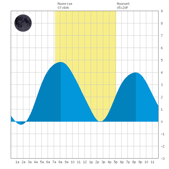 Sunny Point Army Base tide chart for Friday, December 23, 2022
