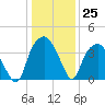 Sunny Point Army Base tide chart for Sunday, December 25, 2022