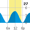 Sunny Point Army Base tide chart for Tuesday, December 27, 2022