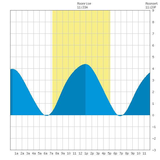 Sunny Point Army Base tide chart for Wednesday, December 28, 2022