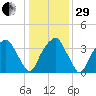 Sunny Point Army Base tide chart for Thursday, December 29, 2022