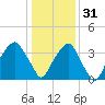 Sunny Point Army Base tide chart for Saturday, December 31, 2022