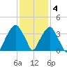 Sunny Point Army Base tide chart for Sunday, December 4, 2022
