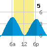 Sunny Point Army Base tide chart for Monday, December 5, 2022