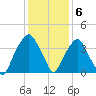 Sunny Point Army Base tide chart for Tuesday, December 6, 2022