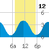 Sunny Point Army Base tide chart for Thursday, January 12, 2023