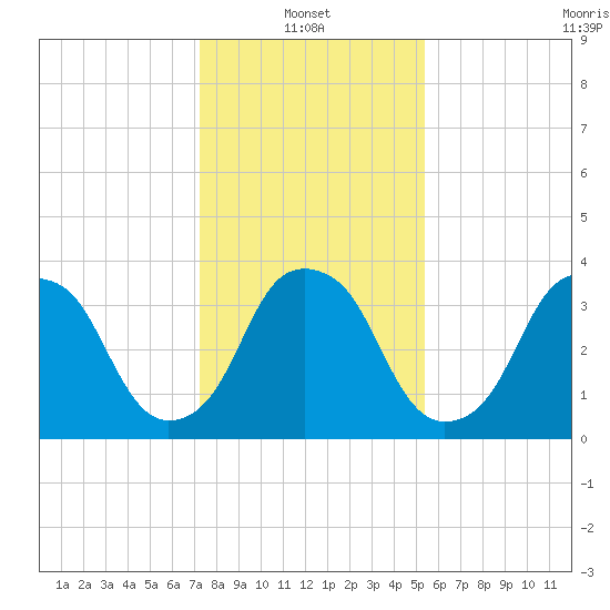 Sunny Point Army Base tide chart for Friday, January 13, 2023