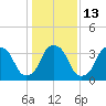 Sunny Point Army Base tide chart for Friday, January 13, 2023