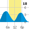 Sunny Point Army Base tide chart for Wednesday, January 18, 2023